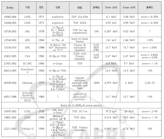 EXFOR에 등재된 Pu-242의 중성자핵분열반응 측정실험