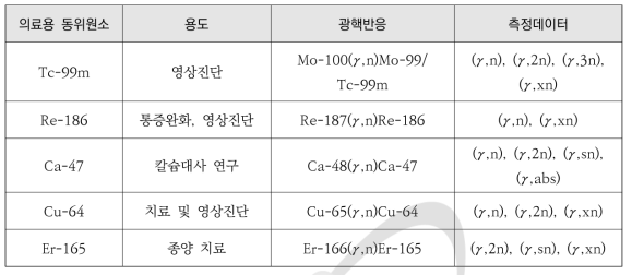 의료용 동위원소와 광핵반응