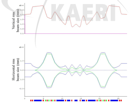 4 GeV-1300 m급 차세대 원형 방사광가속기 RMS Beam Size 결과