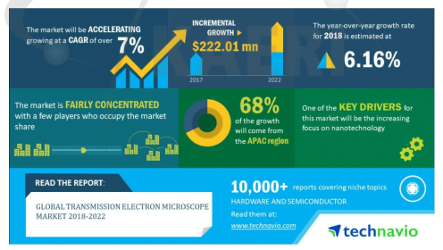 2017년 ~ 2022년 글로벌 투과전자현미경 시장 규모 및 전망