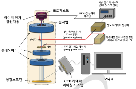 고주파 광전자총 방식의 초고속전자현미경 3D 모형도