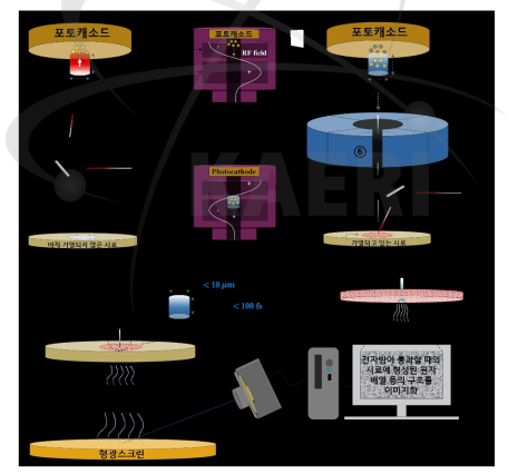 차세대 초고속전자현미경 기본 개념도