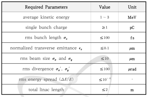 원자 수준의 동역학 분석에 요구되는 전자빔 파라미터