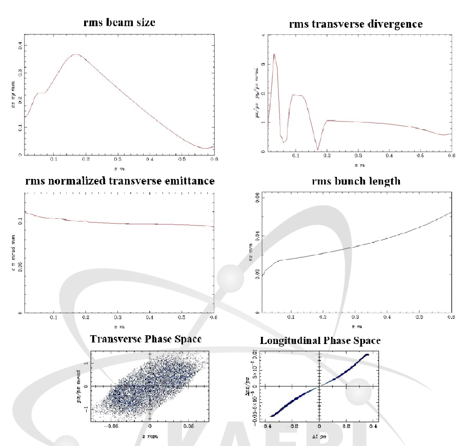 빔라인 따른 전자빔 파라미터의 변화(그림 상 & 중)와 0.6 m 위치에서의 횡방향 및 종방향 위상공간상에서의 전자빔의 모양