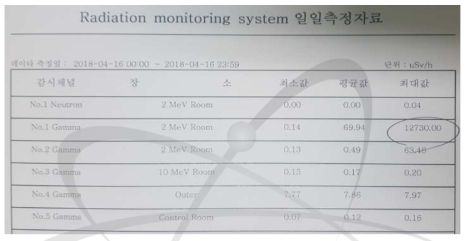 2 MeV 전자가속기가 정상 작동할 경우의 방사선 일일 방사선량 상태