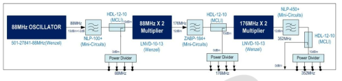 88, 176, 352MHz 연속파(Continuous Wave)의 생성 및 분배 장치의 구성도