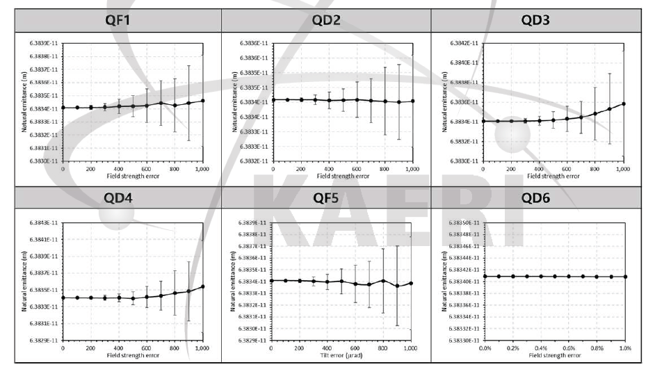 사극자석 회전 오차에 의한 전자빔 Emittance 증가 영향 평가 결과