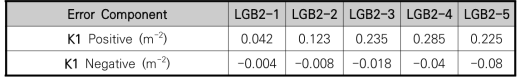 LGB2 K1 Tolerance 평가 결과