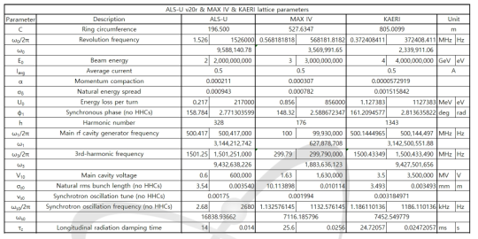 ALS-U, MAX IV, KAERI 저장링 및 HHC 변수 값