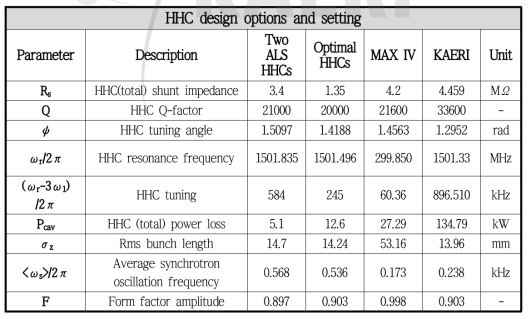 ALS-U,MAX IV, KAERI의 HHC 변수 검증