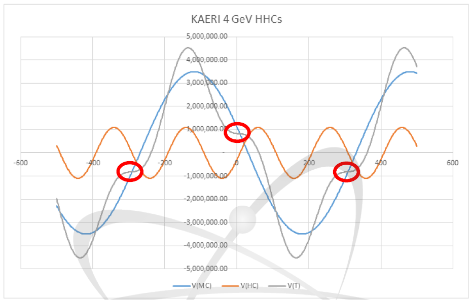 4 GeV Passive 3rd Harmonic Cavity 전압 그래프