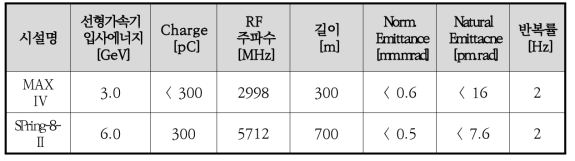 선형가속기 기반 입사기를 사용하는 4세대 원형방사광가속기 성능 비교표