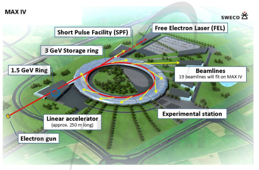 스웨덴 MAX IV 4세대 원형방사광가속기 및 운영 시설 구성도