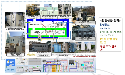 KAERI nTOF용 전자가속기 시설 정상화 연구 종합상황도