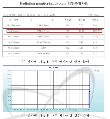 전자빔 가속 운전에 따른 RMS 방사선량 변화 (최대 2,360 μSv 발생)