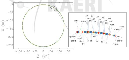 4 GeV-800 m급 차세대 원형 방사광가속기 Lattice 개략도