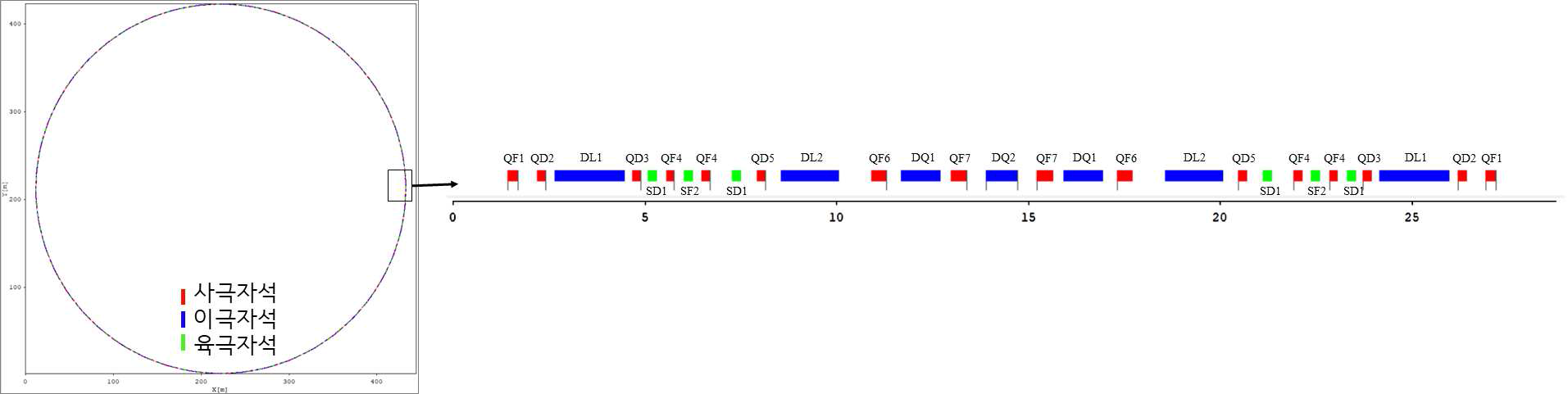 4 GeV-1300 m급 차세대 원형 방사광가속기 저장링 Lattice 개략도