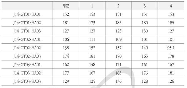 J14 집합체 안내관(상단-5번 지지격자 사이) 수소함량 분석 결과