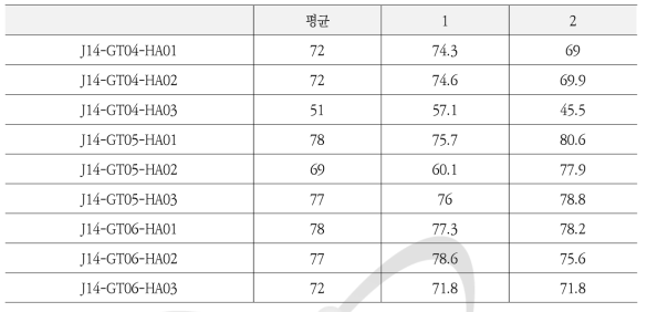 J14 집합체 안내관(5번-4번 지지격자 사이) 수소함량 분석 결과