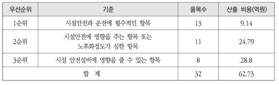 조사후연료시험시설 교체 우선순위 기준 및 산출비용