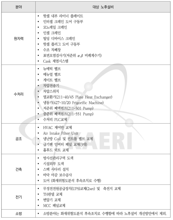 조사후연료시험시설 교체 대상 노후설비