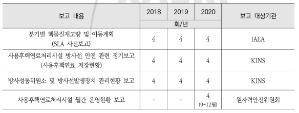 핵물질 계량관리 관련 보고