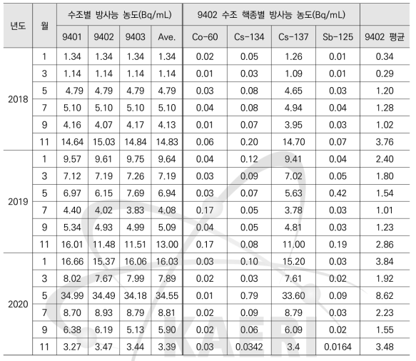 최근 3년 사용후핵연료 저장수조 총 방사능 및 핵종별 방사능 농도표