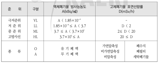 방사성폐기물의 분류기준