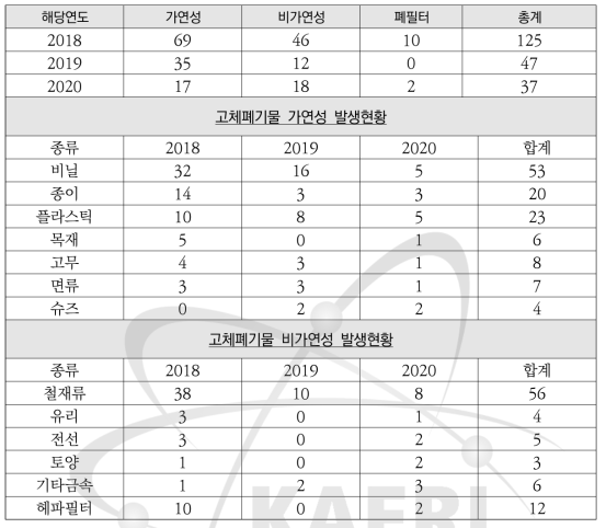 조사후연료시험시설 고체폐기물 발생 이력