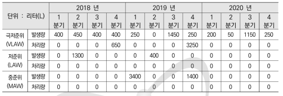 방사성 액체폐기물 발생현황