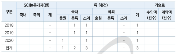 표준성과 총괄표