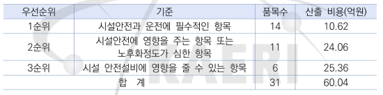 조사후연료시험시설 단계별 안전성 강화 계획