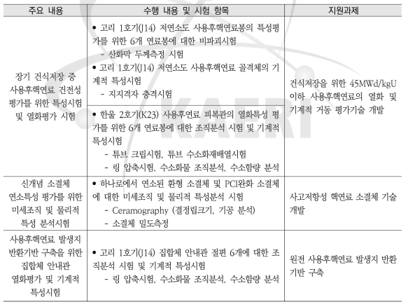 사용후핵연료 조사후시험 요약표