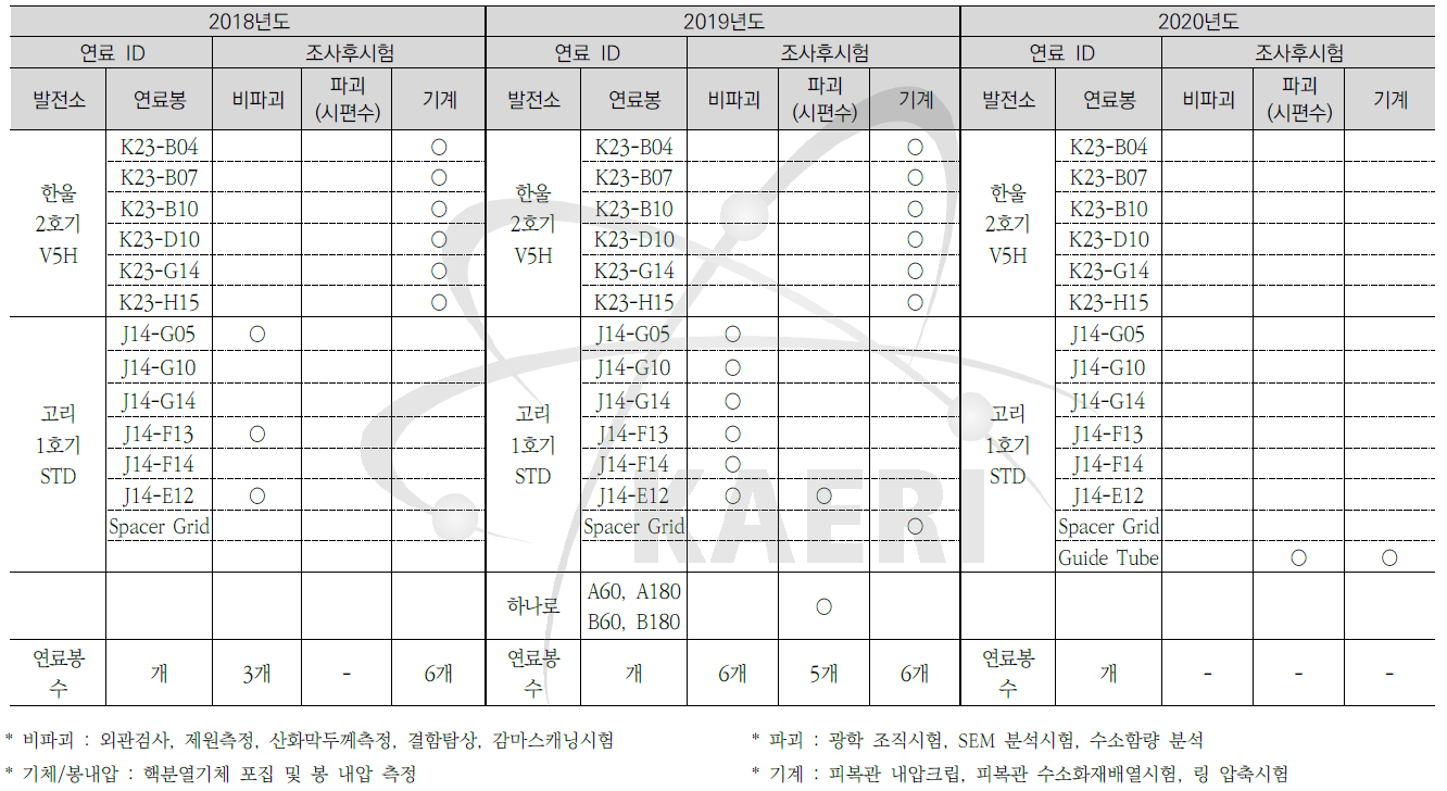 사용후핵연료봉 및 집합체 구조부품 시험수량