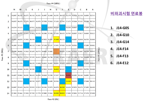 고리 1호기, J14 집합체 내 시험대상 연료봉