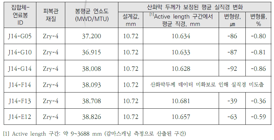 시험대상 연료봉의 실직경 변화 측정결과 요약