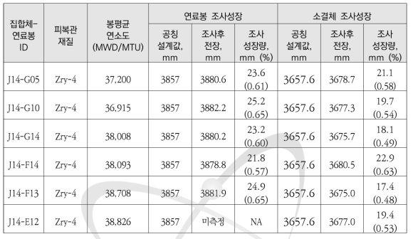 시험대상 연료봉의 조사성장 결과 요약