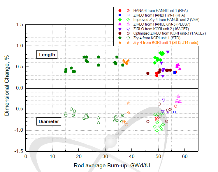 연료봉 연소도에 따른 제원변화