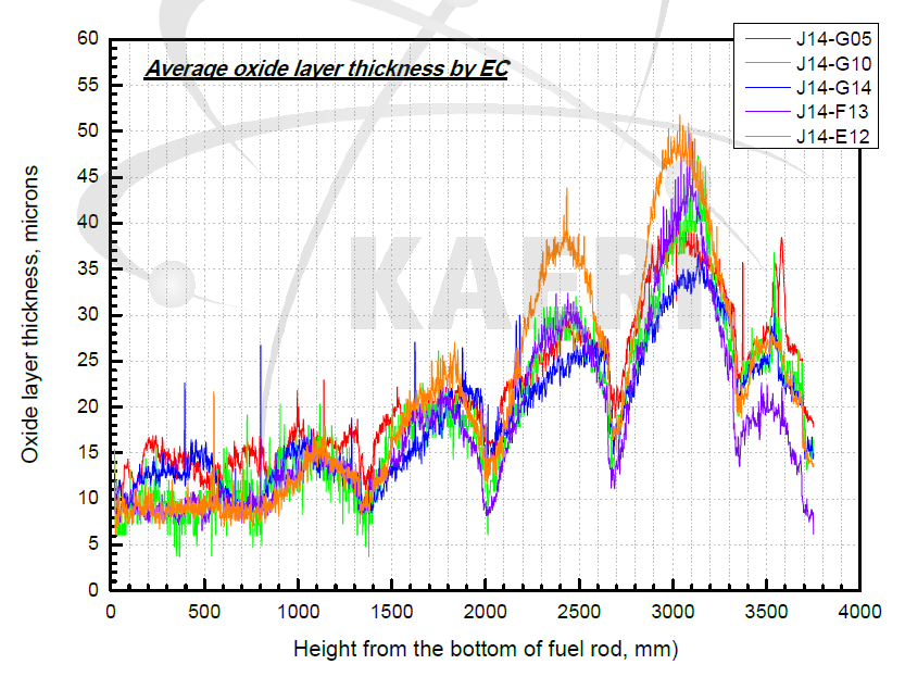 시험대상 연료봉의 평균 산화막 두께 축방향 분포