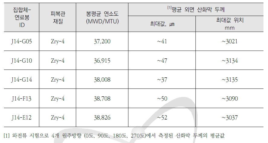 시험대상 연료봉의 원주방향 평균 외면 산화막 두께 결과 요약