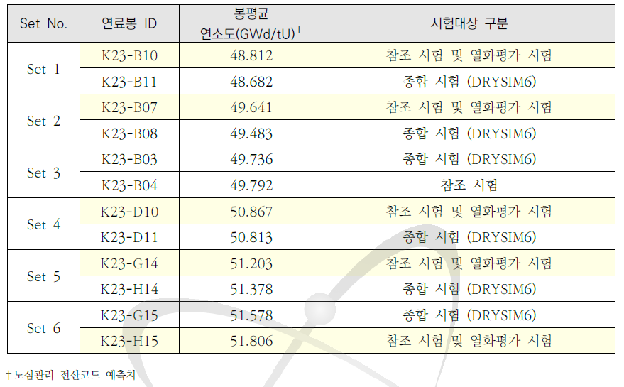 K23 집합체 내 열화평가 시험대상 연료 선정안 및 봉평균 연소도