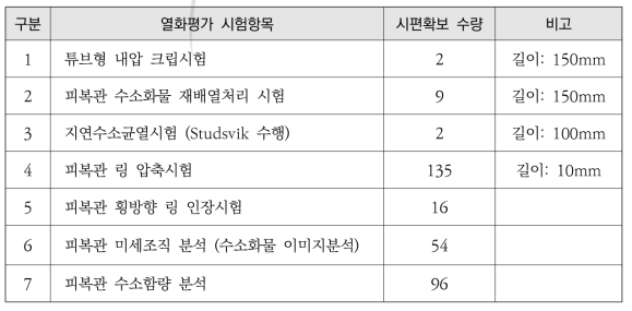 K23 사용후핵연료봉의 열화평가 단위시험 시편 확보수량