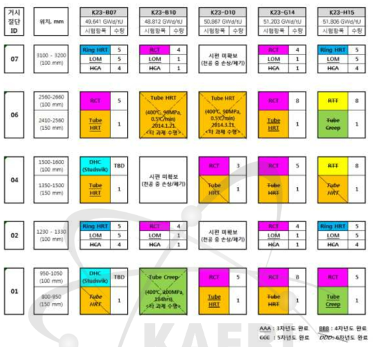 K23 사용후핵연료봉으로부터 확보한 열화평가 시편 및 시험현황