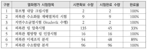 K23 사용후핵연료봉의 열화평가 단위시험 수행 내역