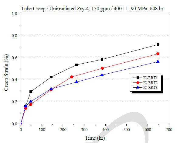 미조사 Zircaloy-4 피복관 (150 ppm) 크립 변형량