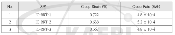 미조사 Zircaloy-4 피복관 (150 ppm) 크립 시험 결과