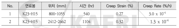 K23-H15 사용후핵연료 피복관 크립 시험 결과