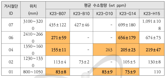 K23 사용후핵연료 열화평가 단위시험 시편 위치별 평균 수소함량 분포