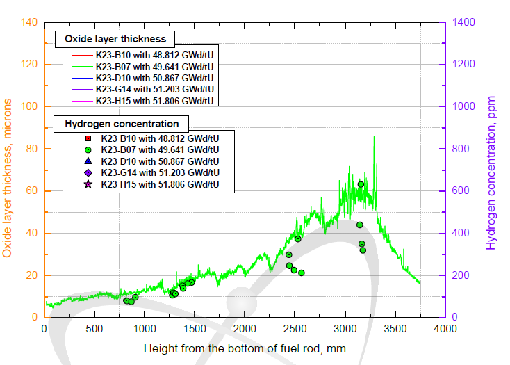 K23-B07 사용후핵연료 피복관 수소함량 및 산화막두께 분포