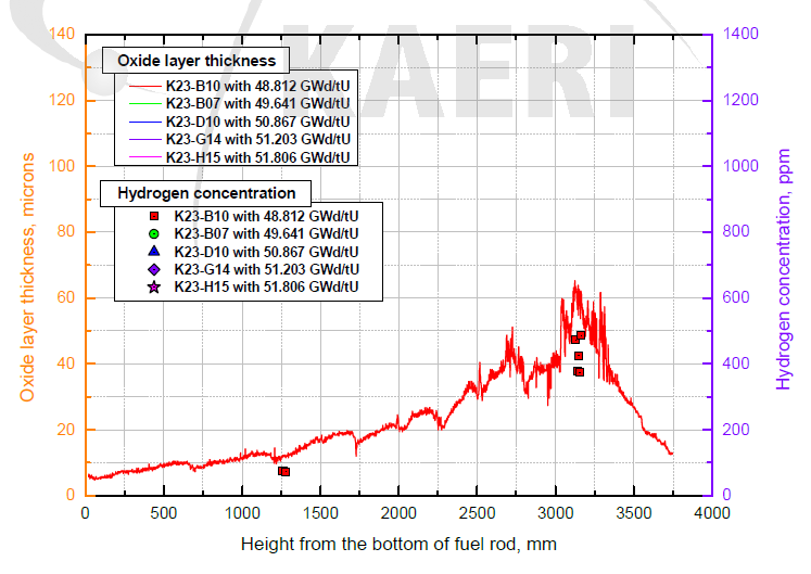 K23-B10 사용후핵연료 피복관 수소함량 및 산화막두께 분포